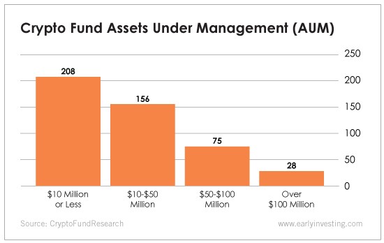 Institutional investment in crypto charts
