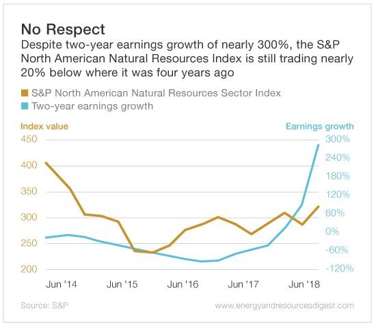 S P North American Natural Resources Sector S P North American Natural Resources Sector