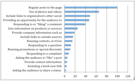 Social Media Dialogics