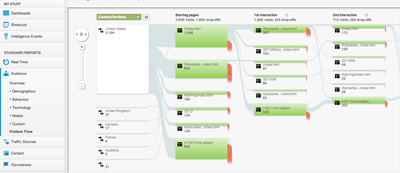 Visitors Flow tab on Google Analytics