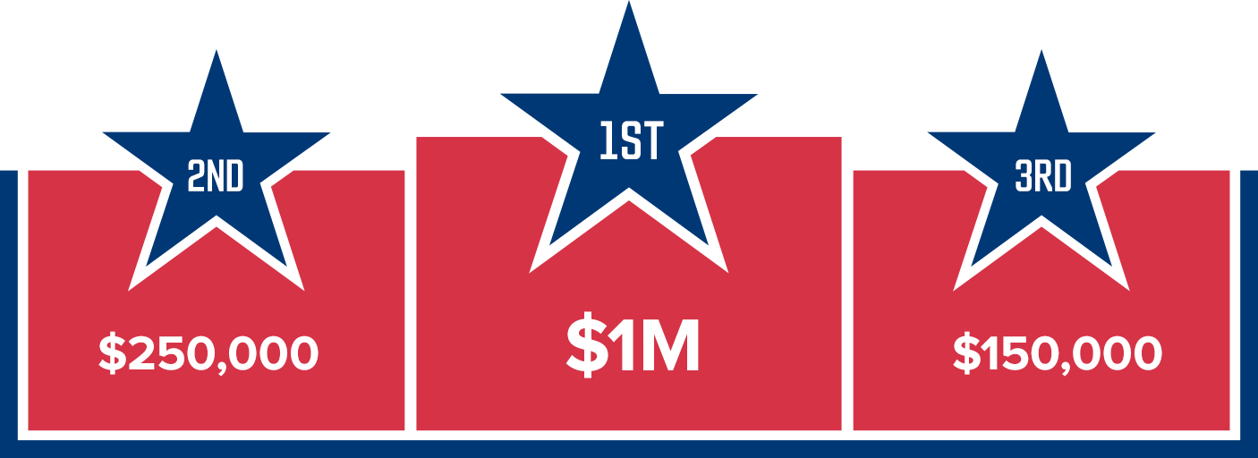 1st prize: $500,000. 2nd prize: $250,000. 3rd prize: $150,000
