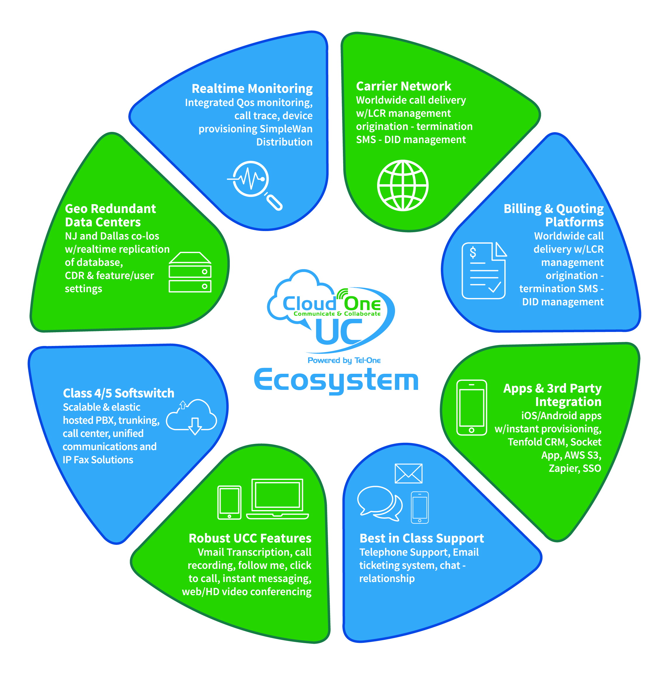 Cloud One UC Ecosystem : Tel-One Support