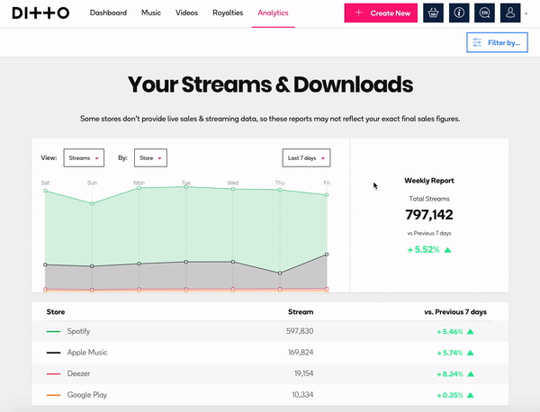 Can I View My Music Analytics In More Detail Ditto Music Help 