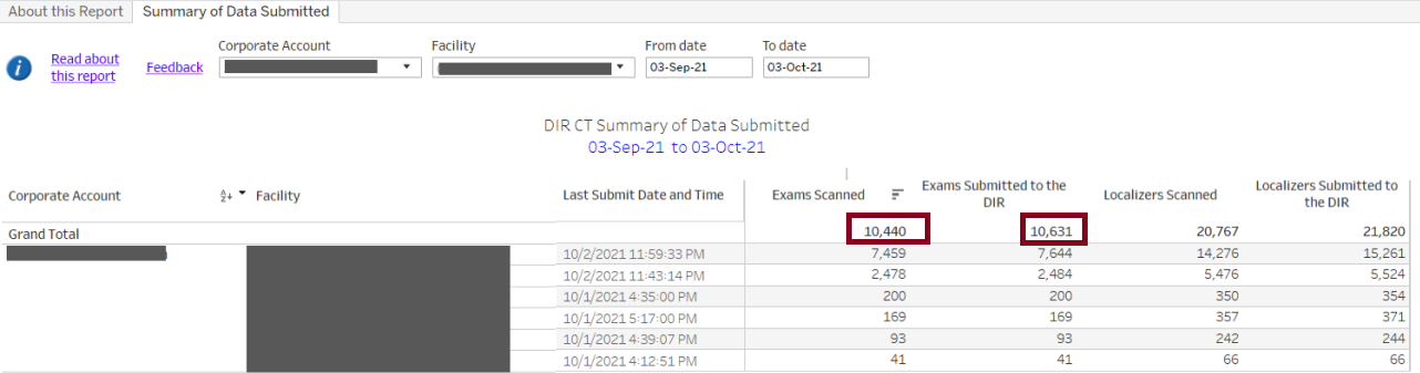 DIR Interactive CT Summary of Data Submitted - Filter DIR Interactive CT Summary of Data Submitted - Filter