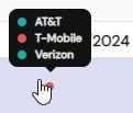 Readymode DID Reputation carrier indicator tooltip showing AT&T, T-Mobile, and Verizon flag status for a phone number.