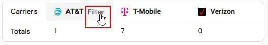 Alt text: Readymode DID Reputation carriers section showing AT&T, T-Mobile, and Verizon tabs with totals, and the Filter option highlighted for carrier-specific results.