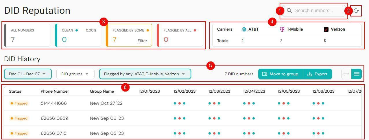 Readymode DID Reputation page showing numbered interface elements, including the search and refresh functions, summary cards, carrier breakdown, filters, and the DID History data grid with flagged numbers and carrier indicators.