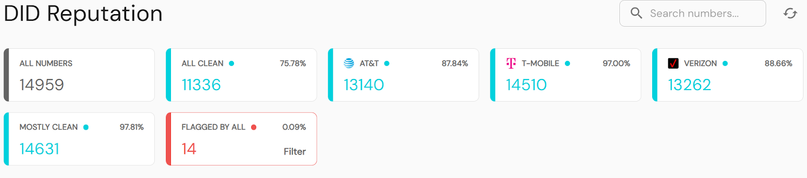 Readymode DID Reputation dashboard showing summary cards for all numbers, clean and mostly clean numbers, carrier-specific reputation for AT&T, T-Mobile, and Verizon, and numbers flagged by all carriers.