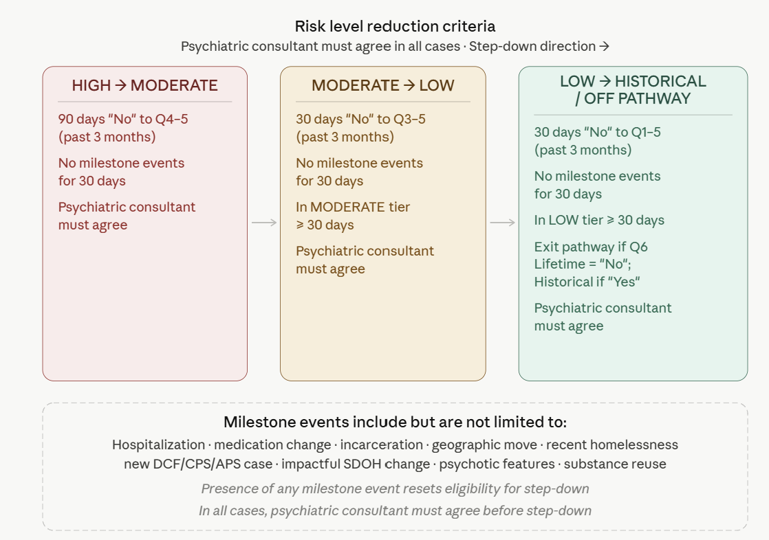 Risk Level Reduction Criteria