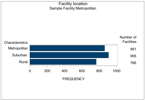 LCSR Quarterly - Facility Location Bar Chart
