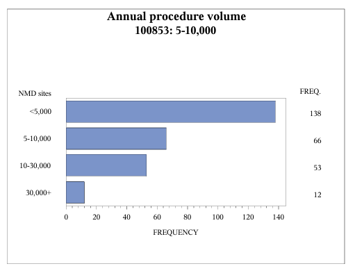 NMD Facility Report - Annual Procedure Volume