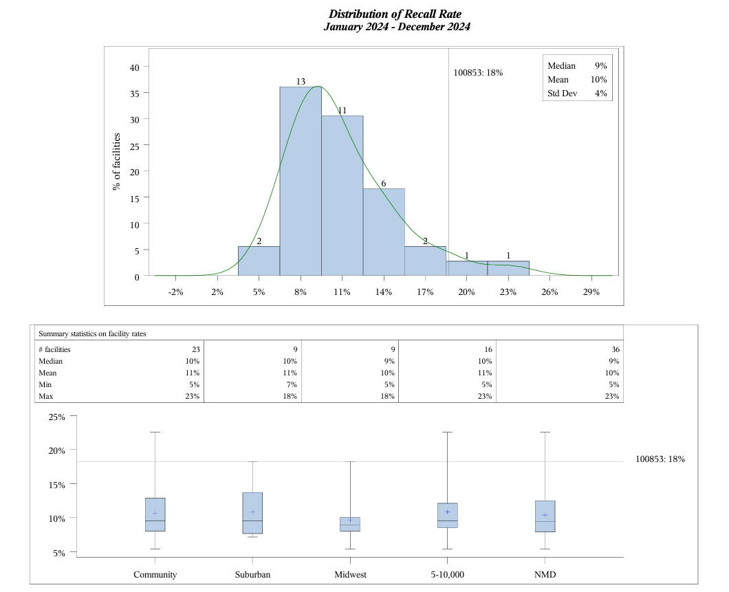 NMD Facility Report - Histogram