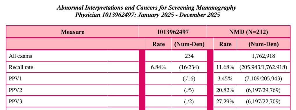 NMD Physician Report - Abnormal Interpretations and Cancers for Screening Mammography table
