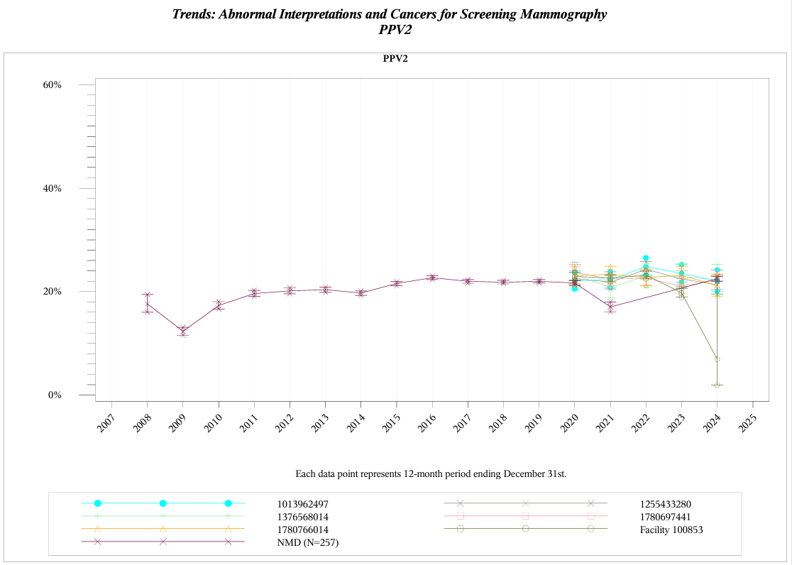 NMD Physician Report - Trend Graphs