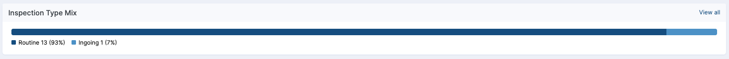 Inspection Type Mix bar showing Routine and Ingoing inspections