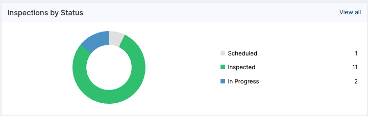 Inspections by Status donut chart showing Scheduled, Inspected and In Progress counts