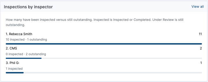 Inspections by inspector list showing inspected and outstanding counts for each inspector