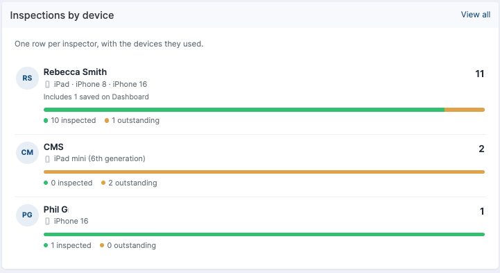 Inspections by device showing each inspector with the devices they used and inspected versus outstanding counts