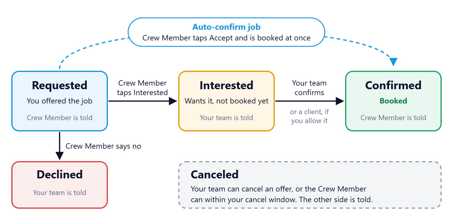A flow of offer statuses in NextCrew. Requested: you offered the job, and the Crew Member is told. When the Crew Member taps Interested, the offer moves to Interested: they want it but are not booked yet, and your team is told. When your team confirms, or a client if you allow it, the offer moves to Confirmed: booked, and the Crew Member is told. On an auto-confirm job, the Crew Member taps Accept and goes straight from Requested to Confirmed. If the Crew Member says no, the offer is Declined and your team is told. Your team can cancel an offer, or the Crew Member can within your cancel window, and the other side is told.