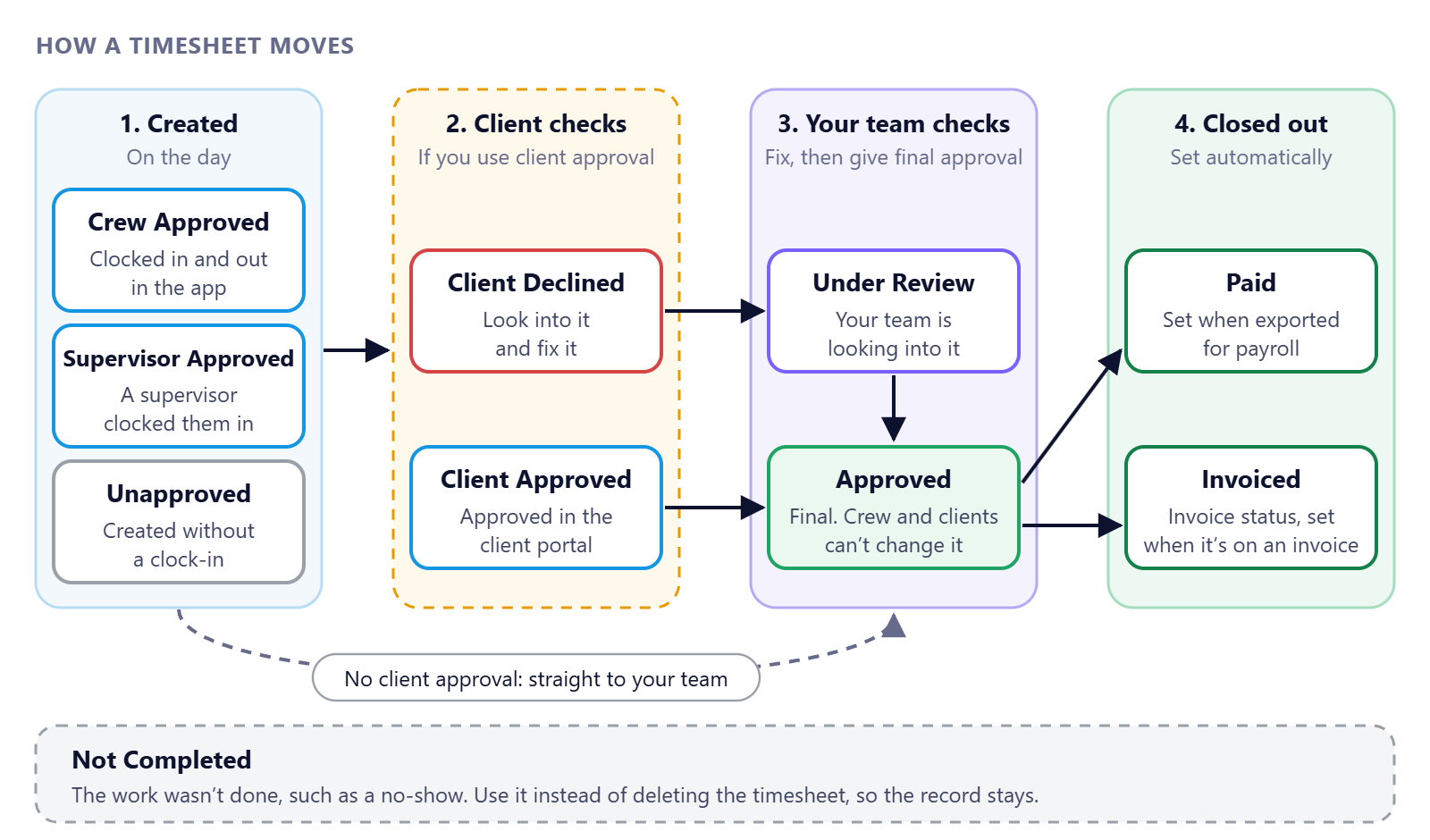 How a timesheet moves through its statuses in NextCrew. 1, Created on the day: Crew Approved when the Crew Member clocked in and out in the app, Supervisor Approved when a supervisor clocked them in, or Unapproved when it was created without a clock-in. 2, Client checks, if you use client approval: Client Declined, to look into and fix, or Client Approved in the client portal. Without client approval it goes straight to your team. 3, Your team checks: Under Review while your team looks into it, then Approved, the final approval that Crew and clients can't change. 4, Closed out, set automatically: Paid when exported for payroll, and the invoice status Invoiced when it's on an invoice. Not Completed is used when the work wasn't done, such as a no-show, instead of deleting the timesheet.