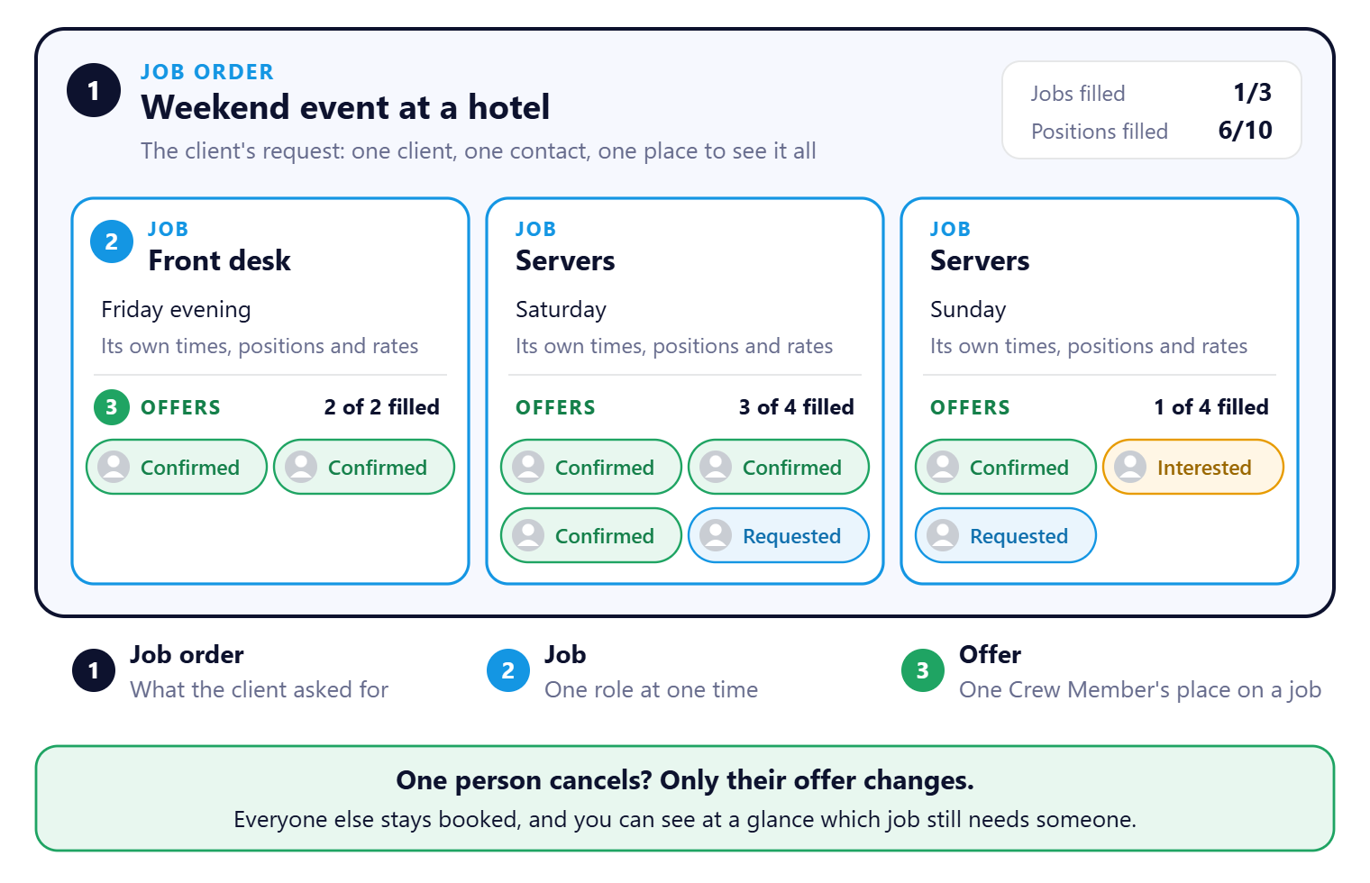 A job order for a weekend event at a hotel holds three jobs: front desk Friday evening, servers Saturday and servers Sunday. Each job has its own times, positions and rates, and a list of offers showing each Crew Member as Confirmed, Interested or Requested. The order shows 1 of 3 jobs filled and 6 of 10 positions filled. If one person cancels, only their offer changes and everyone else stays booked.