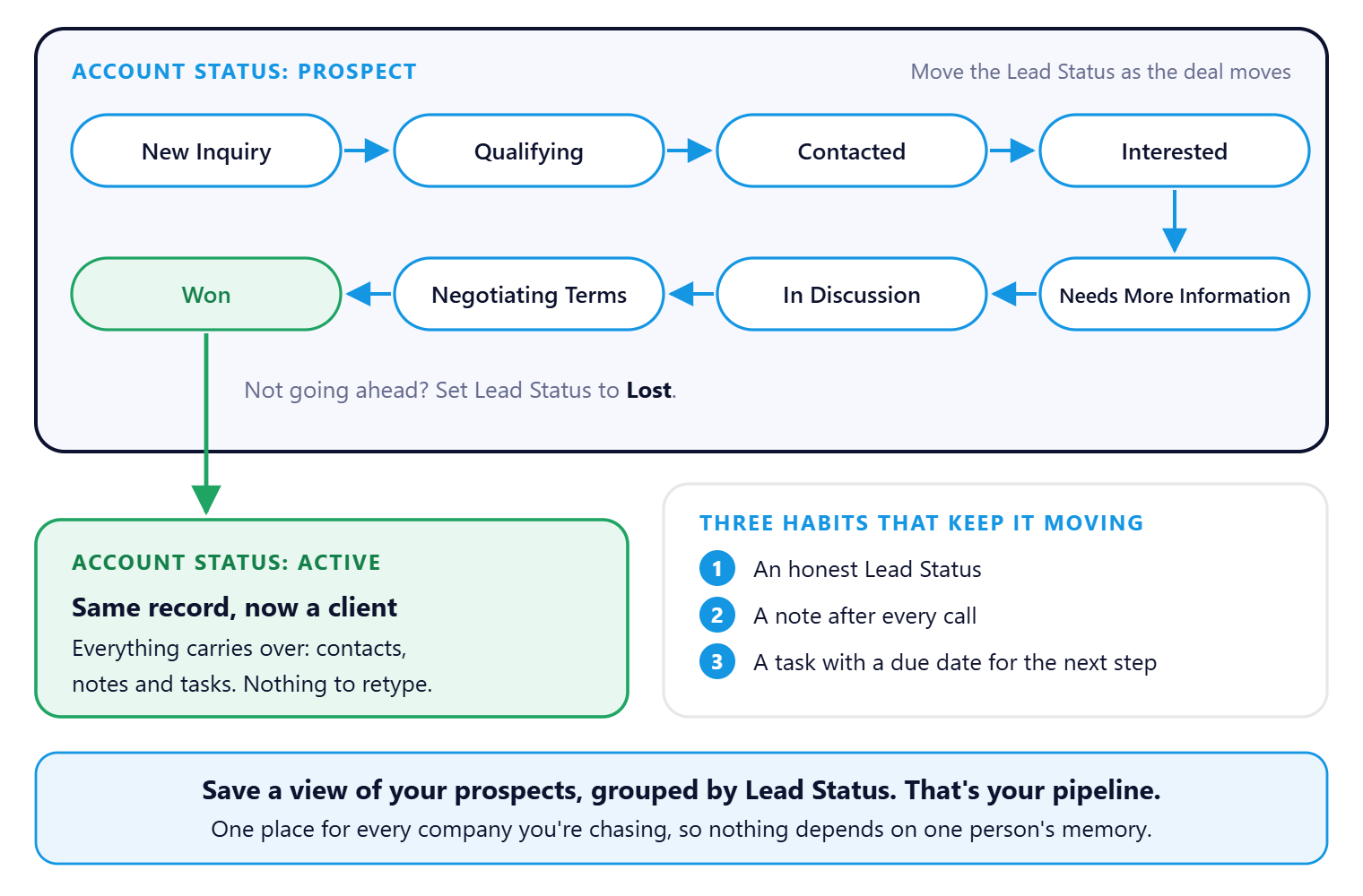 A prospect's journey in NextCrew. With Account Status set to Prospect, the Lead Status moves from New Inquiry to Qualifying, Contacted, Interested, Needs More Information, In Discussion, Negotiating Terms and Won, or to Lost. When won, Account Status becomes Active on the same record and contacts, notes and tasks carry over. Three habits keep it moving: an honest Lead Status, a note after every call, and a task with a due date for the next step. A saved view grouped by Lead Status is the pipeline.