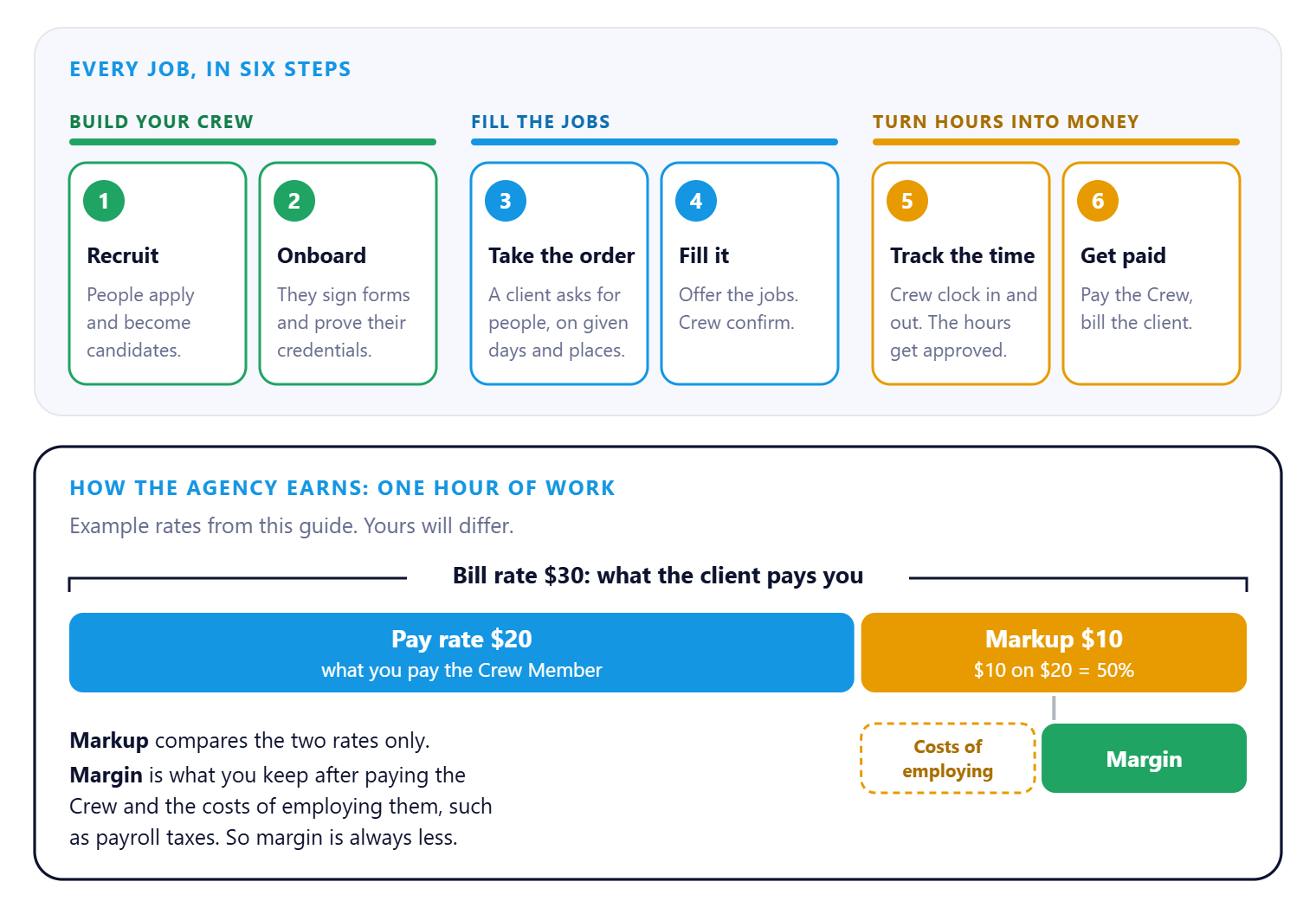The six steps of a staffing job grouped into build your Crew, fill the jobs and turn hours into money, and a bar showing a 30 dollar bill rate split into a 20 dollar pay rate and a 10 dollar markup, with margin as what is left after the costs of employing