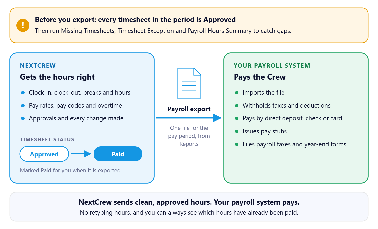 NextCrew holds the hours, rates, pay codes and approvals and sends one payroll export to your payroll system, which withholds taxes and pays the Crew. Timesheets move from Approved to Paid when exported