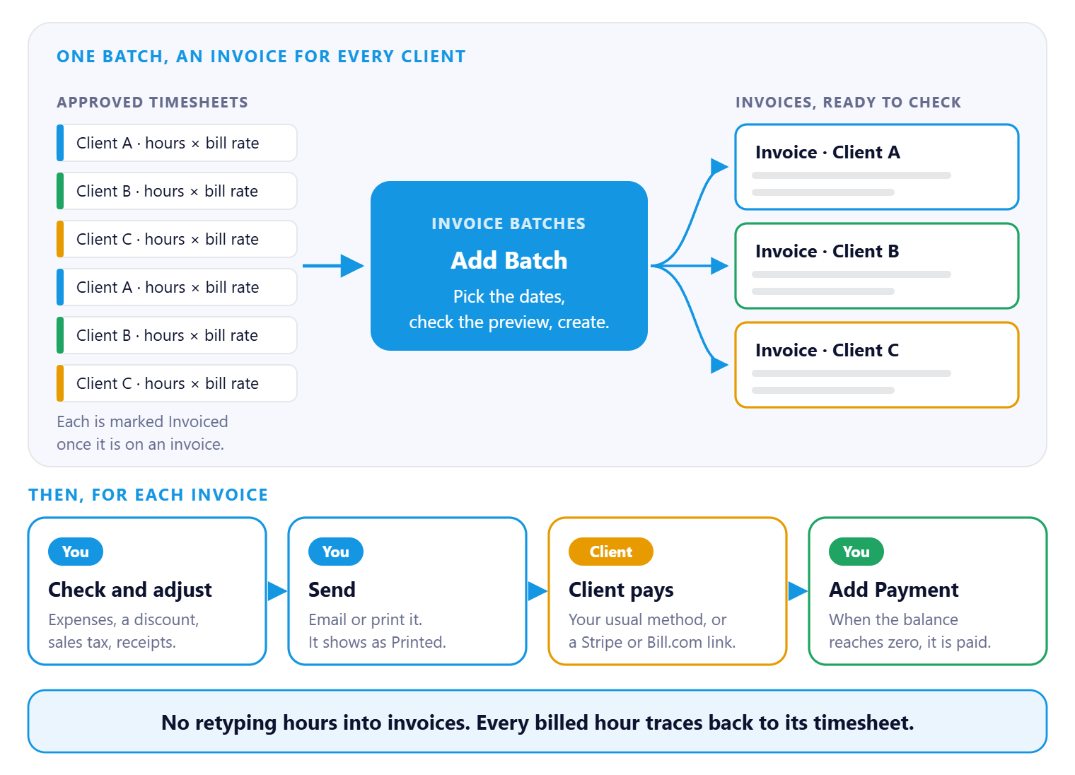 Approved timesheets for several clients go into one invoice batch, which creates an invoice for each client. Then each invoice is checked, sent, paid by the client and recorded with Add Payment