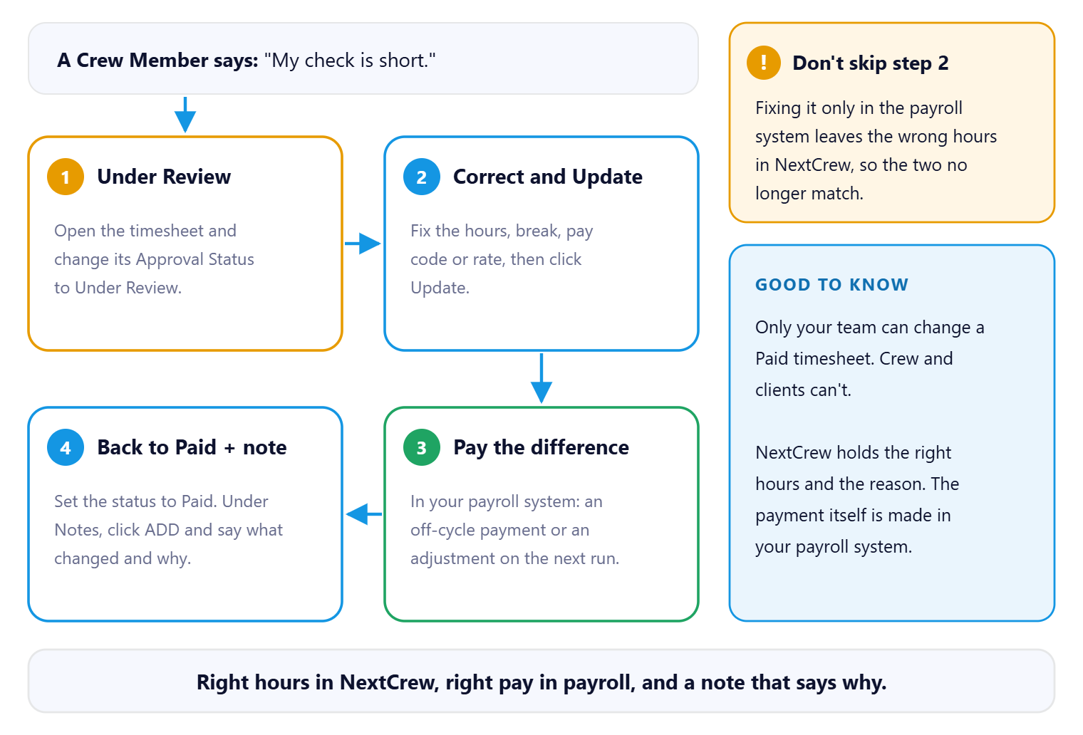 Four steps to fix pay after payroll: set the timesheet to Under Review, correct it and click Update, pay the difference in your payroll system, then set it back to Paid and add a note