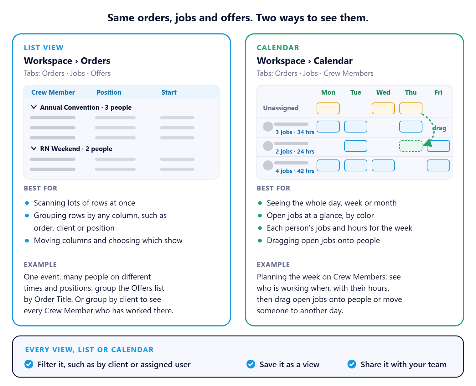 Side-by-side comparison: the list view on Workspace Orders with rows grouped by order, best for grouping and choosing columns, and the calendar on Workspace Calendar with open jobs, each Crew Member jobs and weekly hours, and drag-and-drop booking. Both can be filtered, saved as a view and shared