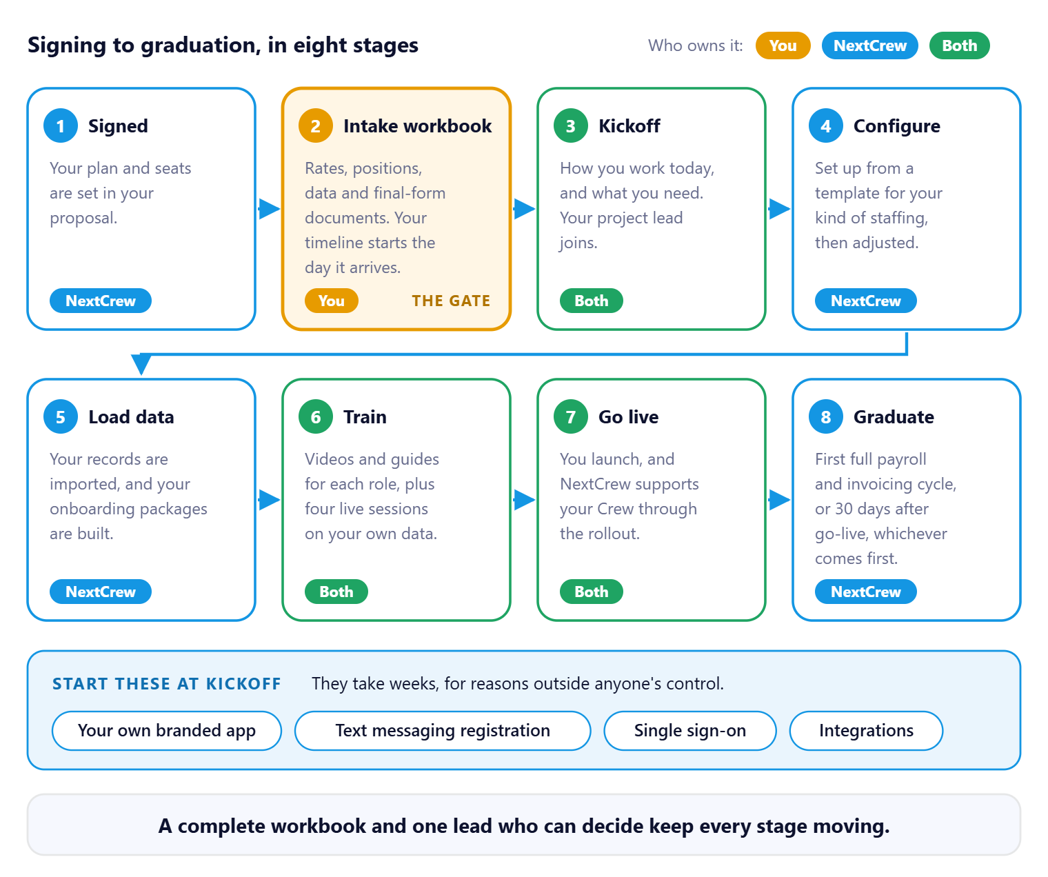 Eight implementation stages from signing to graduation, showing who owns each one, and the four items to start at kickoff