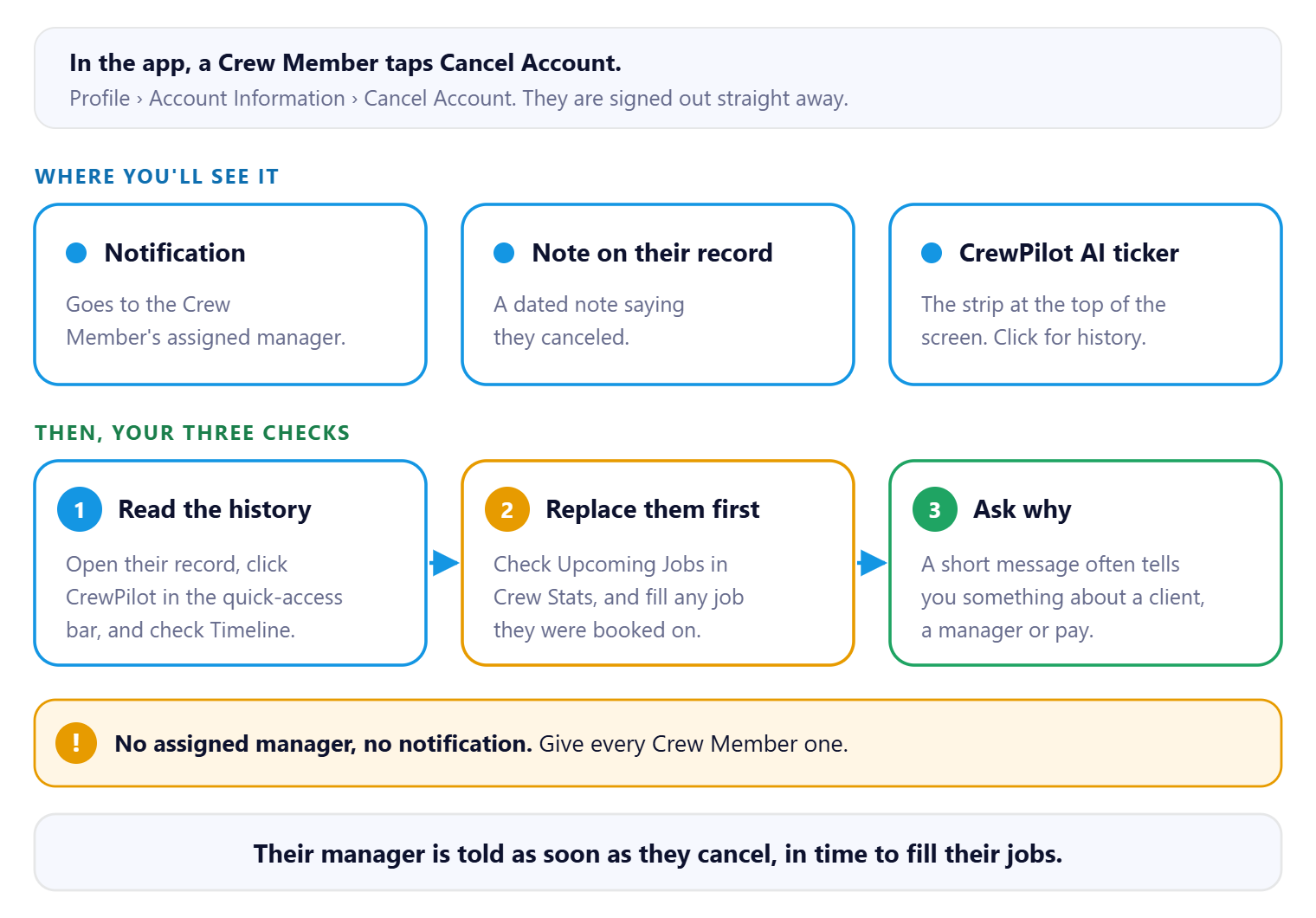 A Crew Member cancels in the app. Their manager gets a notification, a note is added to their record, and the CrewPilot AI ticker shows it. Then three checks: read the history, replace them on upcoming jobs, ask why