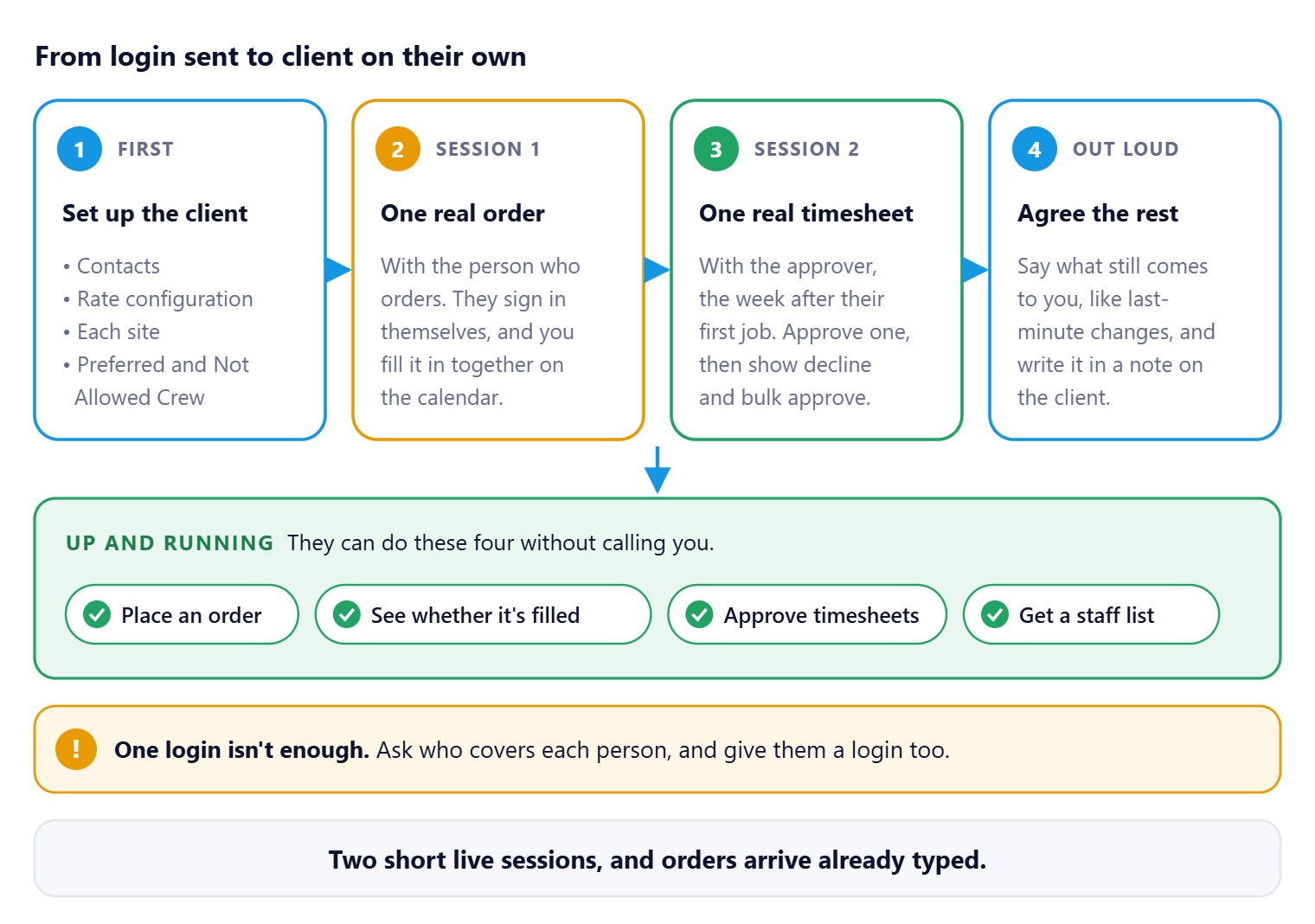 Set up the client, walk through one real order with the person who orders, one real timesheet with the approver, then agree what still comes to you