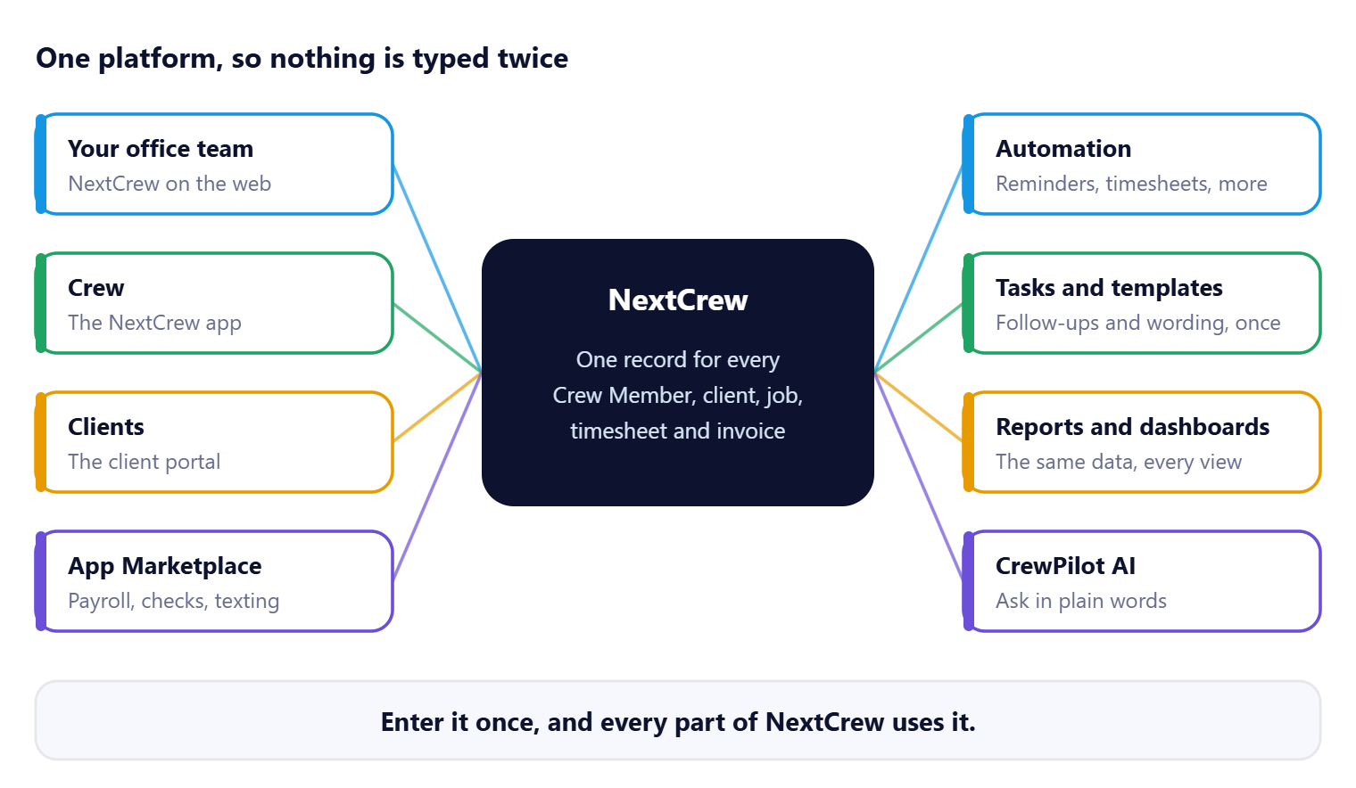 NextCrew at the center, holding one record for every Crew Member, client, job, timesheet and invoice, connected to your office team, the Crew app, the client portal, the App Marketplace, automation, tasks and templates, reports and dashboards, and CrewPilot AI