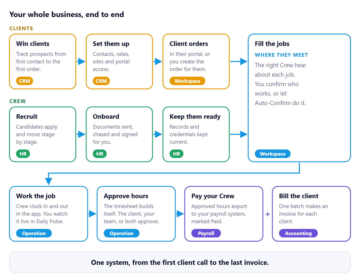 Two tracks that meet at the job. Clients: win clients and set them up in CRM, then the client orders. Crew: recruit, onboard and keep them ready in HR. Both meet at Fill the jobs in Workspace. Then Crew work the job and the hours are approved in Operation, Crew are paid through Payroll and the client is billed in Accounting