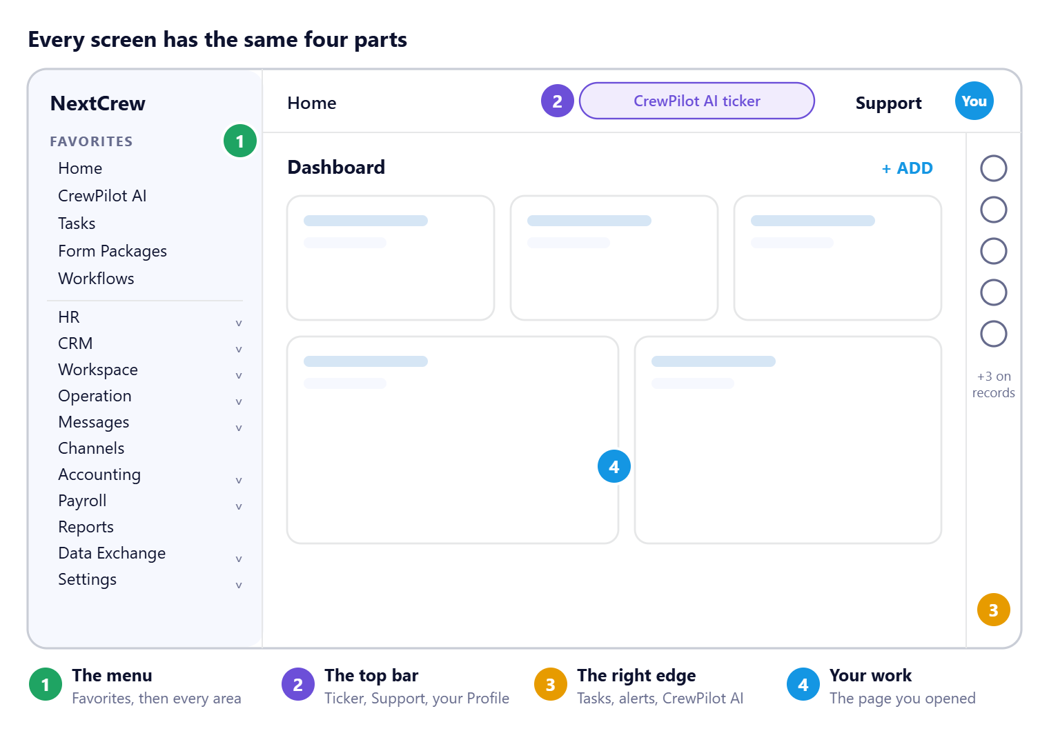 A NextCrew screen in four parts: 1 the menu on the left with Favorites at the top, 2 the top bar with the CrewPilot AI ticker, Support and your initials, 3 the icons down the right edge, and 4 your work in the middle