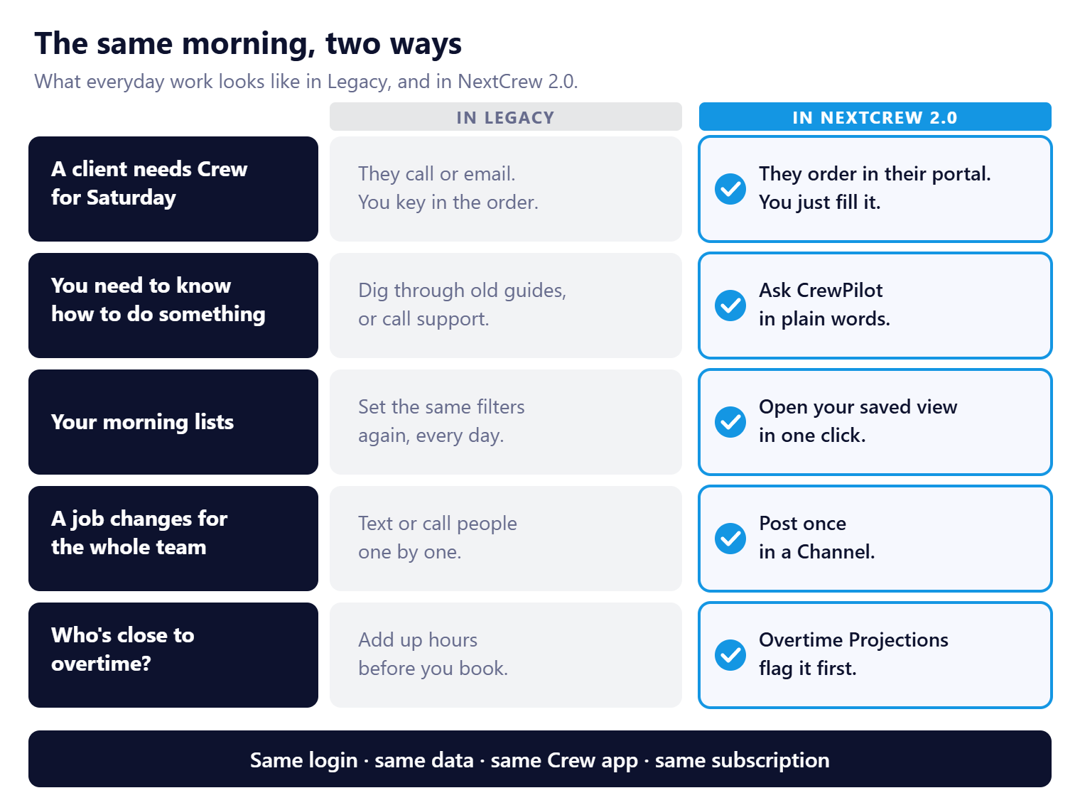 Five everyday moments side by side. A client needs Crew: in Legacy they call and you key it in; in 2.0 they order in the client portal. You need an answer: old guides or support, versus asking CrewPilot. Morning lists: set filters again, versus one saved view. A job changes: text people one by one, versus one Channel post. Overtime: add up hours, versus Overtime Projections. Footer: same login, same data, same Crew app, same subscription
