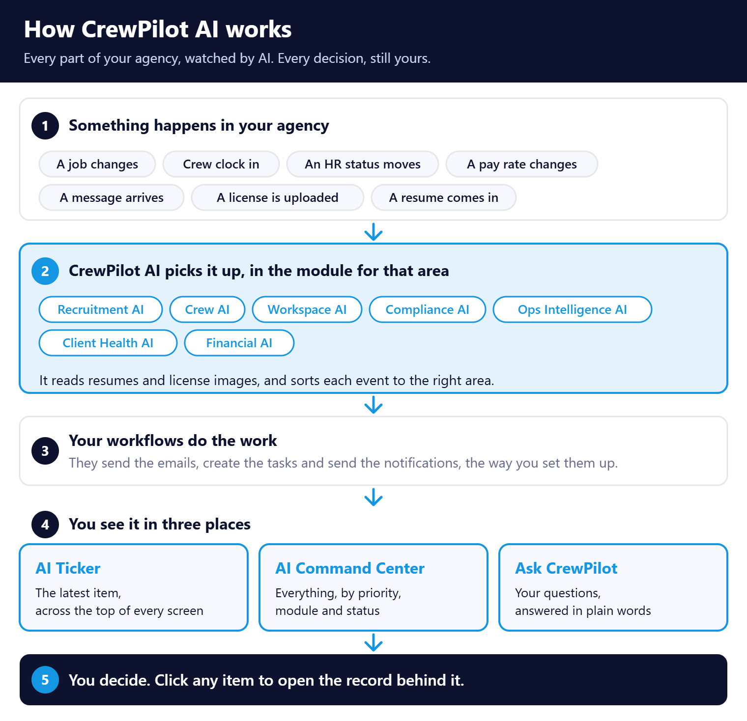 Five layers. 1: something happens in your agency, such as a job change, a clock-in, an HR status change, a pay rate change, a message, a license upload or a new resume. 2: CrewPilot AI picks it up in the module for that area: Recruitment AI, Crew AI, Workspace AI, Compliance AI, Ops Intelligence AI, Client Health AI and Financial AI. It reads resumes and license images and sorts each event to the right area. 3: your workflows send the emails, create the tasks and send the notifications. 4: you see it in three places: the AI Ticker, the AI Command Center and Ask CrewPilot. 5: you decide, and click any item to open the record behind it