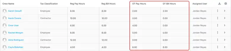 The Timesheet list with Crew Name, Tax Classification, Reg Pay Hours, Reg Bill Hours, OT Pay Hours and OT Bill Hours columns, with example hours. OT Pay Hours and OT Bill Hours are circled in red