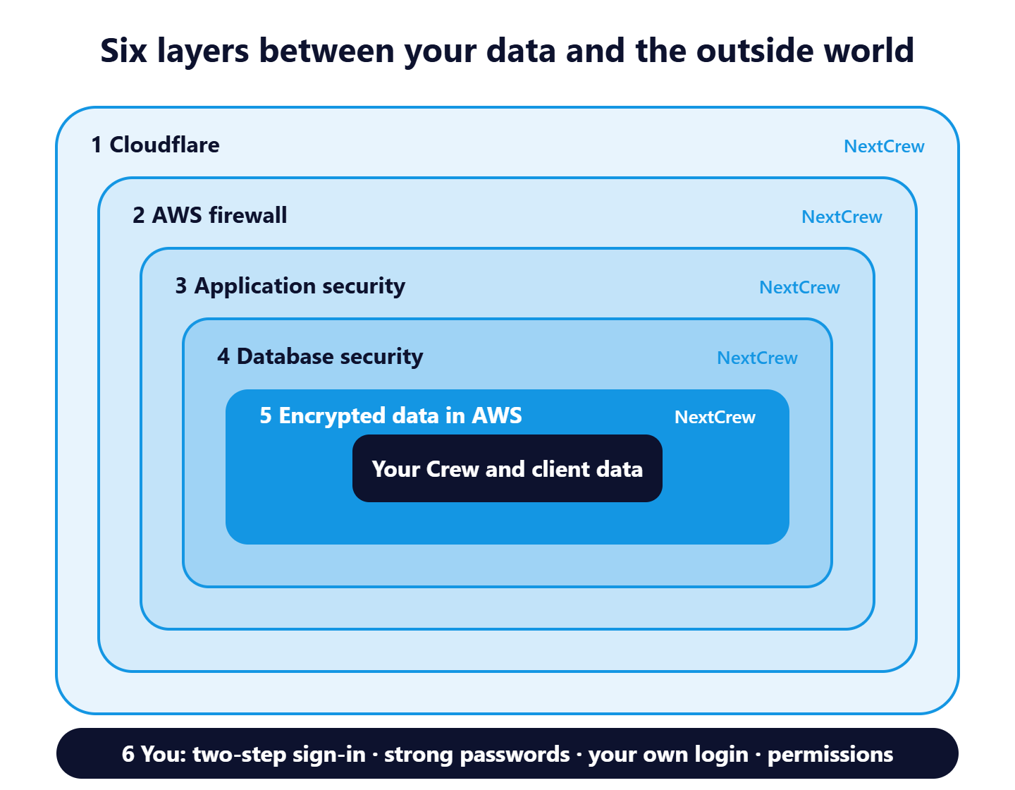 Six layers of security around your Crew and client data: 1 Cloudflare, 2 AWS firewall, 3 application security, 4 database security, 5 encrypted data in AWS, all run by NextCrew; 6 you: two-step sign-in, strong passwords, your own login and permissions