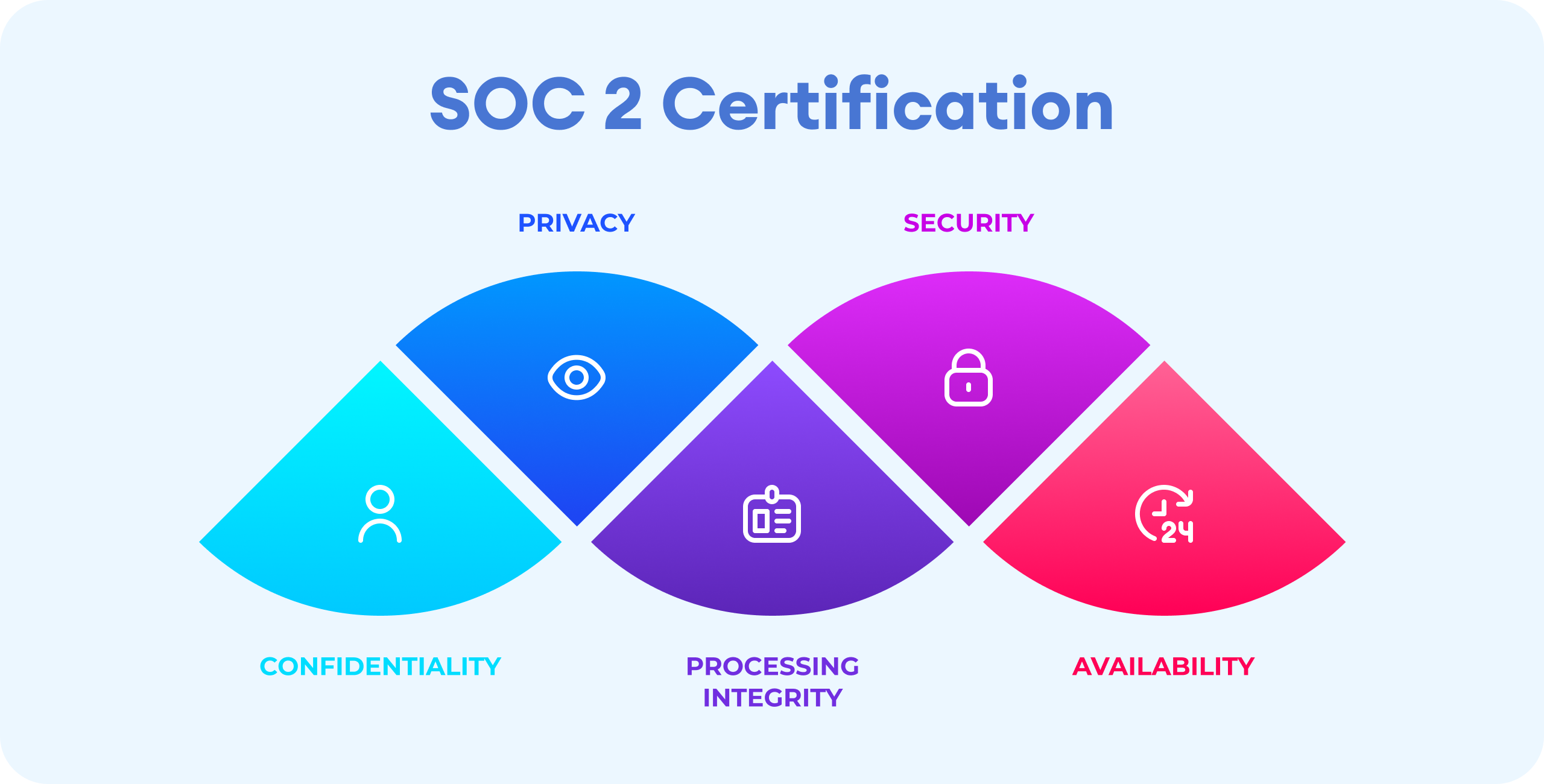 SOC 2 certification