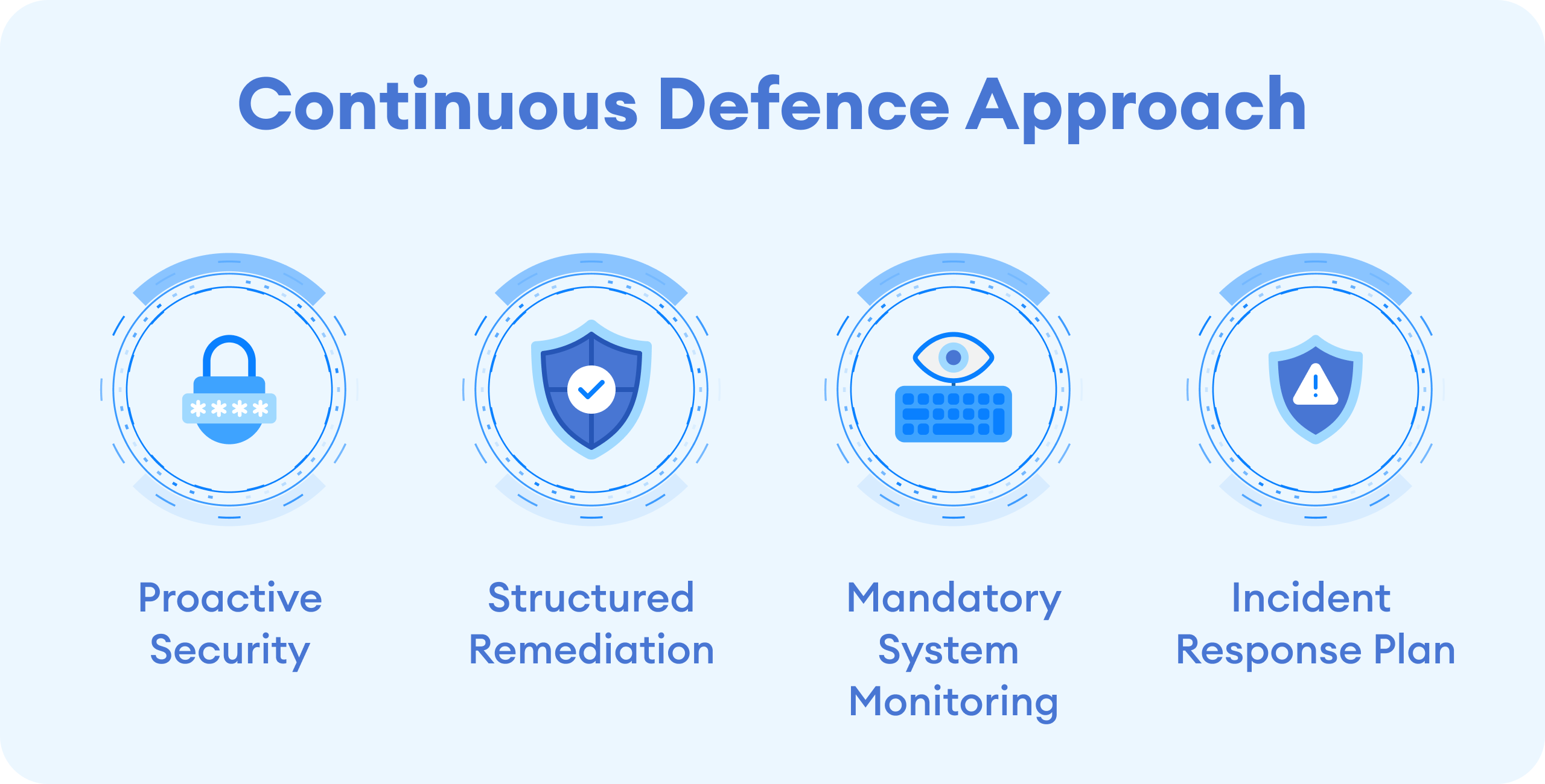 Continuous Defense Approach