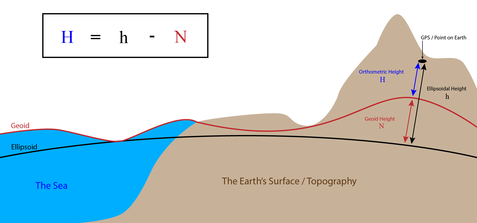 Elevation references of Ellipsoidal, Geoid, and Orthometric heights and how they relate with each other. This can be expressed as: H=h-N