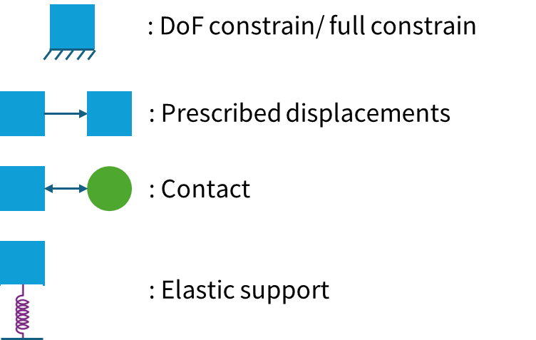 Boundary conditions UI