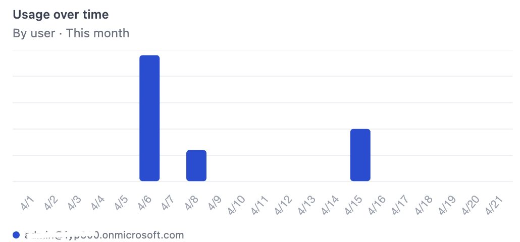 Usage over time