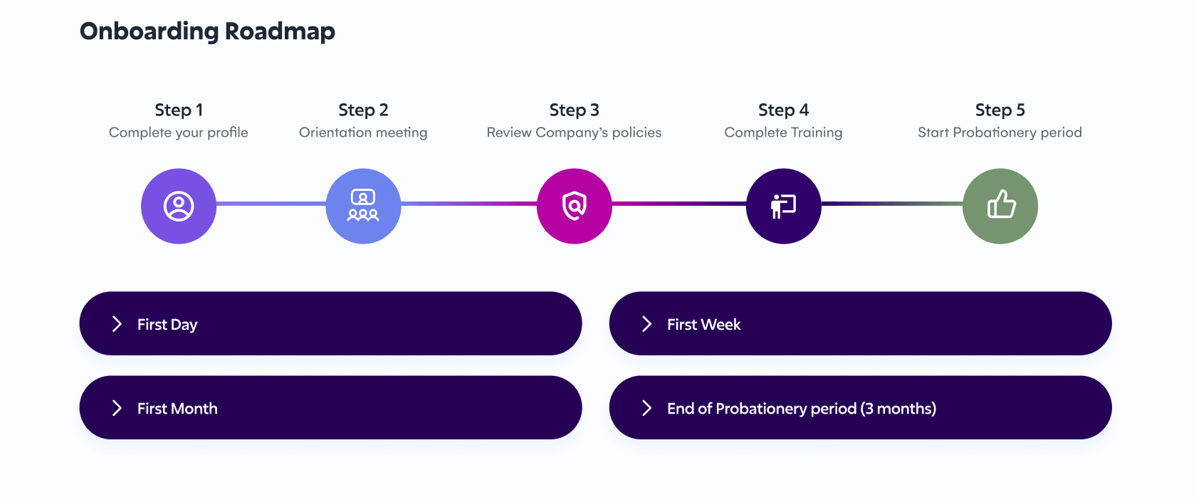Steps element illustrating an onboarding workflow in a SharePoint site