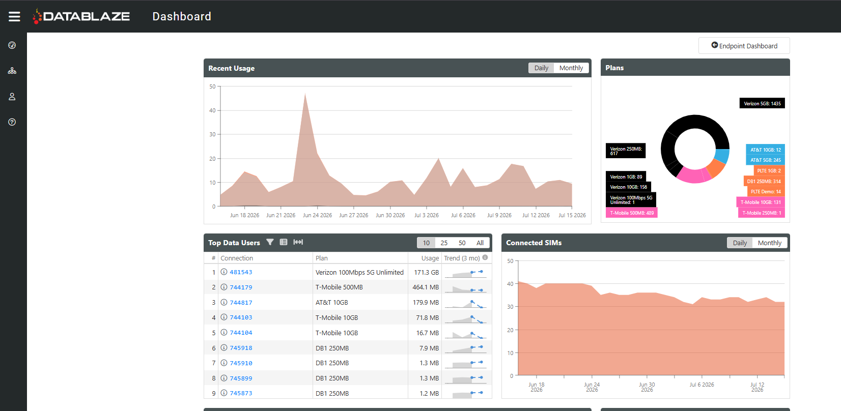 Screenshot: top of the Voyager Dashboard — Recent Usage, Plans, Top Data Users, and Connected SIMs