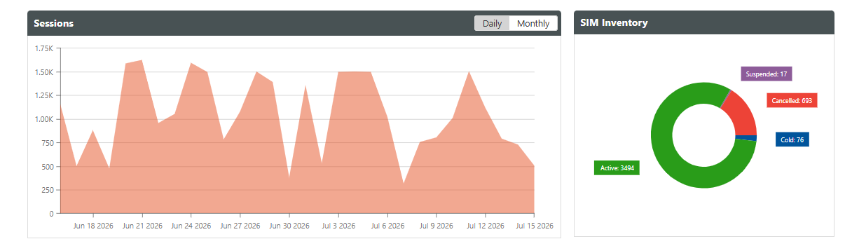 Screenshot: the Sessions graph and the SIM Inventory breakdown