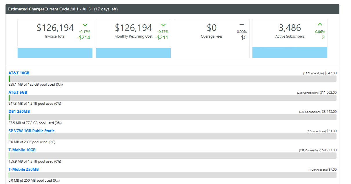 Screenshot: the Estimated Charges panel — Invoice Total, MRC, Overage, and Active Subscribers, with the per-plan breakdown below